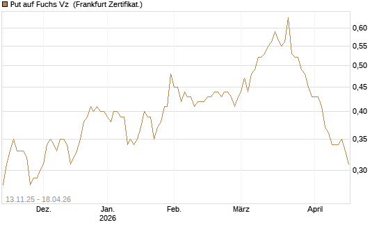 Put auf Fuchs Vz [Société Générale Effekten GmbH] Chart