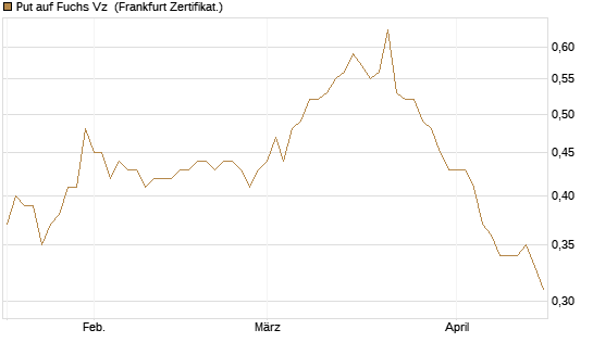 Put auf Fuchs Vz [Société Générale Effekten GmbH] Chart
