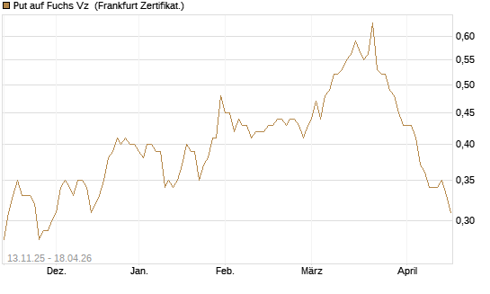 Put auf Fuchs Vz [Société Générale Effekten GmbH] Chart