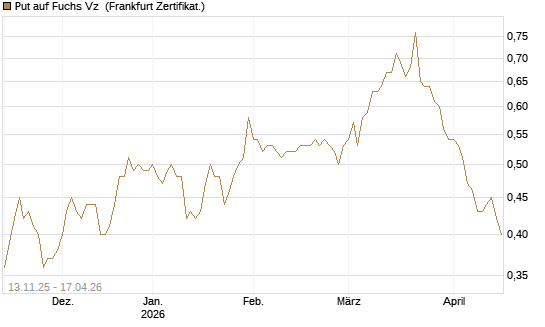 Put auf Fuchs Vz [Société Générale Effekten GmbH] Chart