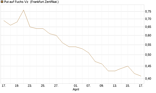 Put auf Fuchs Vz [Société Générale Effekten GmbH] Chart