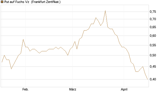 Put auf Fuchs Vz [Société Générale Effekten GmbH] Chart