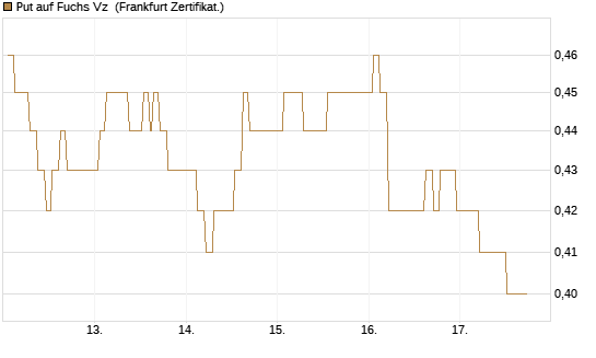 Put auf Fuchs Vz [Société Générale Effekten GmbH] Chart