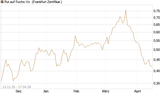 Put auf Fuchs Vz [Société Générale Effekten GmbH] Chart