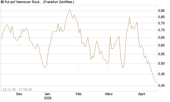 Put auf Hannover Rück [Société Générale Effekten GmbH] Chart