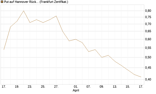 Put auf Hannover Rück [Société Générale Effekten GmbH] Chart