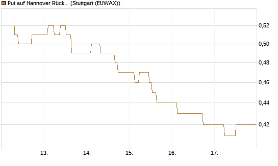 Put auf Hannover Rück [Société Générale Effekten GmbH] Chart