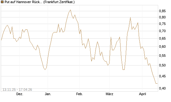 Put auf Hannover Rück [Société Générale Effekten GmbH] Chart
