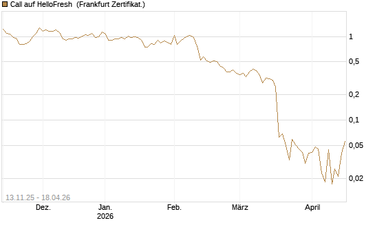 Call auf HelloFresh [Société Générale Effekten GmbH] Chart