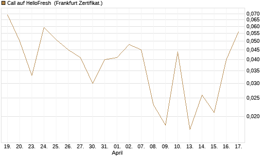Call auf HelloFresh [Société Générale Effekten GmbH] Chart