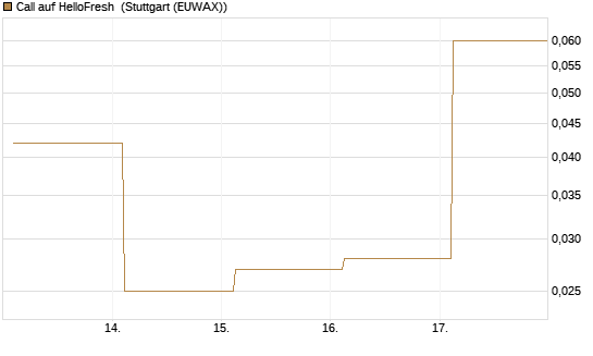 Call auf HelloFresh [Société Générale Effekten GmbH] Chart