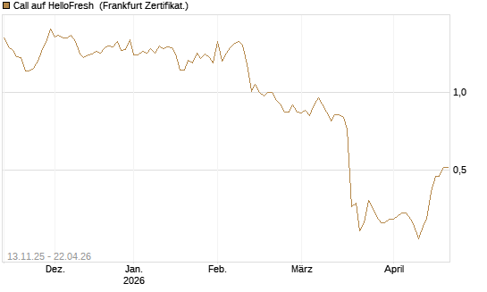 Call auf HelloFresh [Société Générale Effekten GmbH] Chart