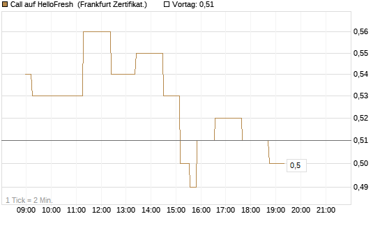 Call auf HelloFresh [Société Générale Effekten GmbH] Chart