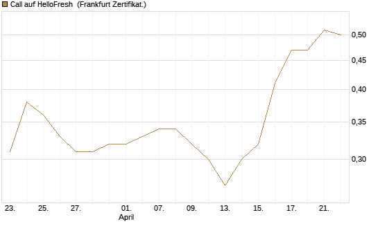 Call auf HelloFresh [Société Générale Effekten GmbH] Chart
