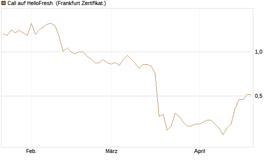 Call auf HelloFresh [Société Générale Effekten GmbH] Chart