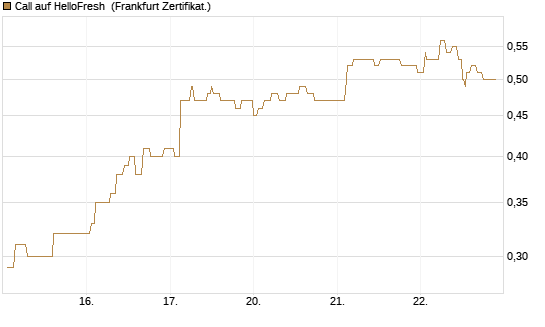 Call auf HelloFresh [Société Générale Effekten GmbH] Chart