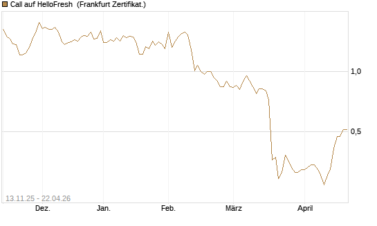 Call auf HelloFresh [Société Générale Effekten GmbH] Chart