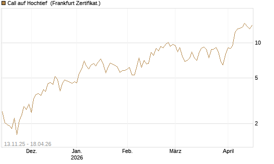 Call auf Hochtief [Société Générale Effekten GmbH] Chart