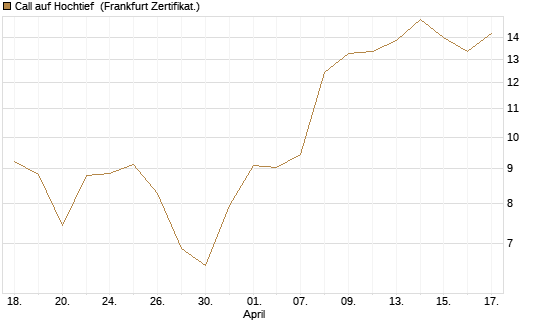 Call auf Hochtief [Société Générale Effekten GmbH] Chart