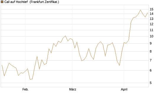 Call auf Hochtief [Société Générale Effekten GmbH] Chart