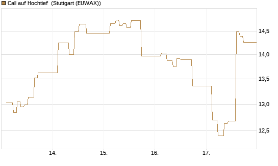 Call auf Hochtief [Société Générale Effekten GmbH] Chart