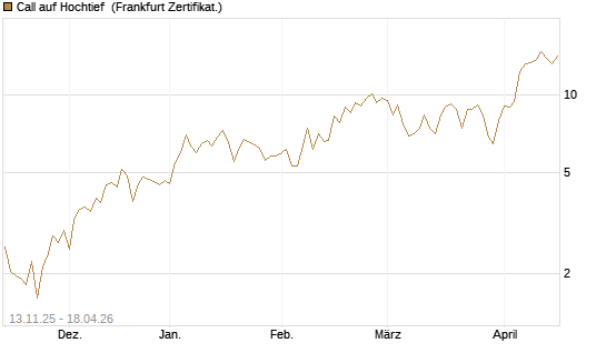 Call auf Hochtief [Société Générale Effekten GmbH] Chart