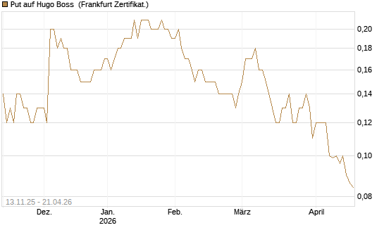 Put auf Hugo Boss [Société Générale Effekten GmbH] Chart