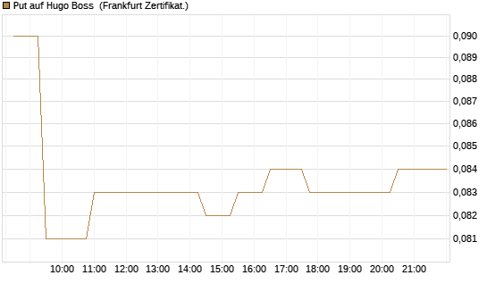 Put auf Hugo Boss [Société Générale Effekten GmbH] Chart