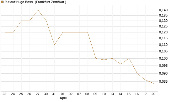 Put auf Hugo Boss [Société Générale Effekten GmbH] Chart