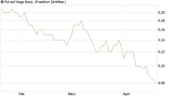 Put auf Hugo Boss [Société Générale Effekten GmbH] Chart