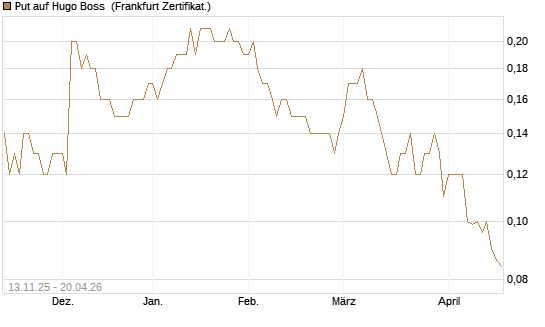 Put auf Hugo Boss [Société Générale Effekten GmbH] Chart