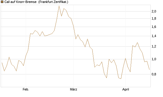 Call auf Knorr-Bremse [Société Générale Effekten GmbH] Chart