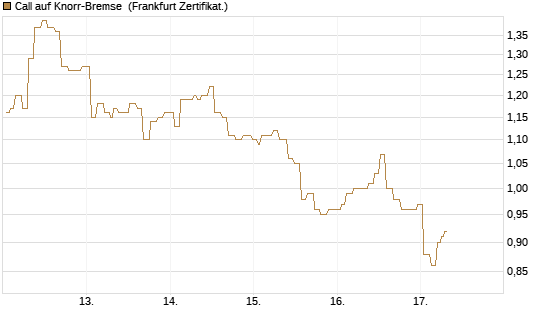 Call auf Knorr-Bremse [Société Générale Effekten GmbH] Chart
