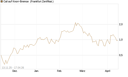 Call auf Knorr-Bremse [Société Générale Effekten GmbH] Chart