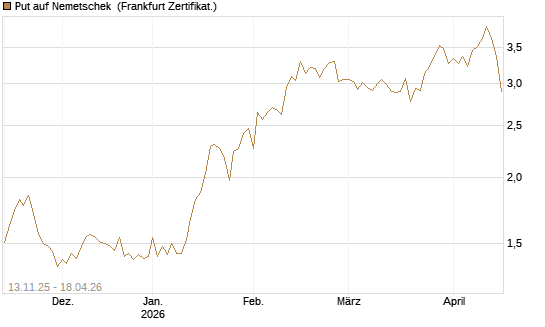Put auf Nemetschek [Société Générale Effekten GmbH] Chart