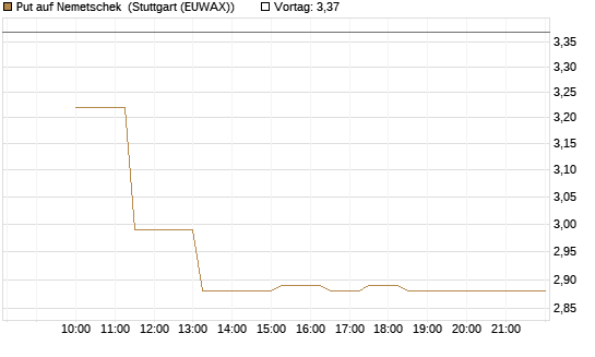 Put auf Nemetschek [Société Générale Effekten GmbH] Chart
