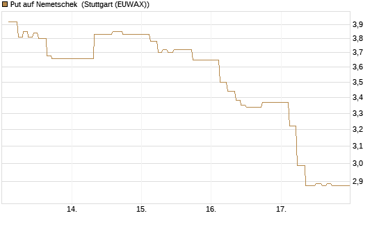 Put auf Nemetschek [Société Générale Effekten GmbH] Chart