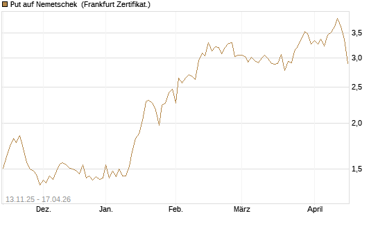 Put auf Nemetschek [Société Générale Effekten GmbH] Chart