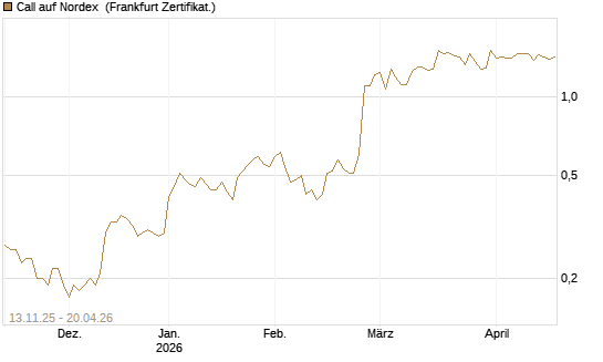 Call auf Nordex [Société Générale Effekten GmbH] Chart