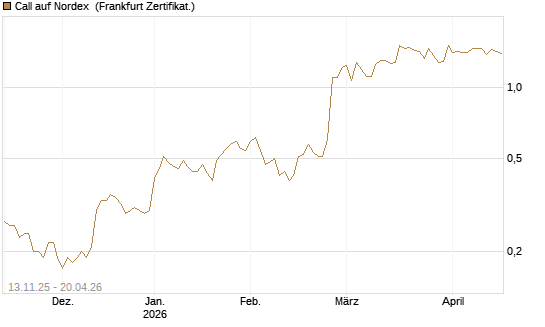 Call auf Nordex [Société Générale Effekten GmbH] Chart