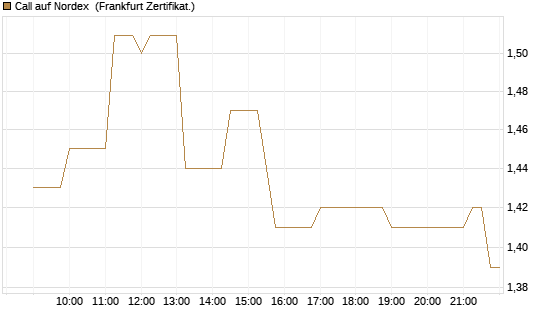 Call auf Nordex [Société Générale Effekten GmbH] Chart
