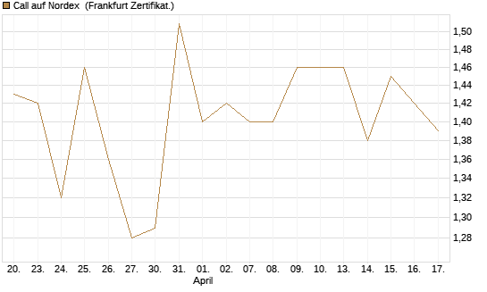 Call auf Nordex [Société Générale Effekten GmbH] Chart