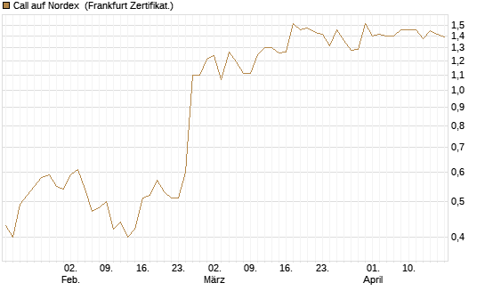Call auf Nordex [Société Générale Effekten GmbH] Chart