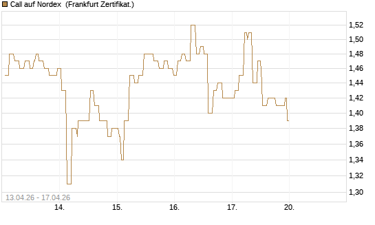 Call auf Nordex [Société Générale Effekten GmbH] Chart