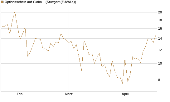 Optionsschein auf Global X Uranium ETF [Goldman Sachs Bank Europe SE] Chart