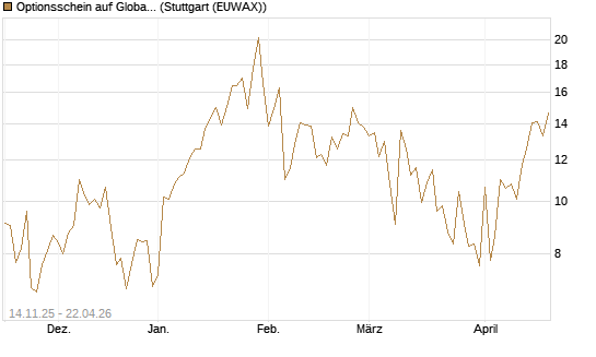 Optionsschein auf Global X Uranium ETF [Goldman Sachs Bank Europe SE] Chart