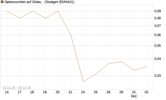 Optionsschein auf Global X Uranium ETF [Goldman Sachs Bank Europe SE] Chart