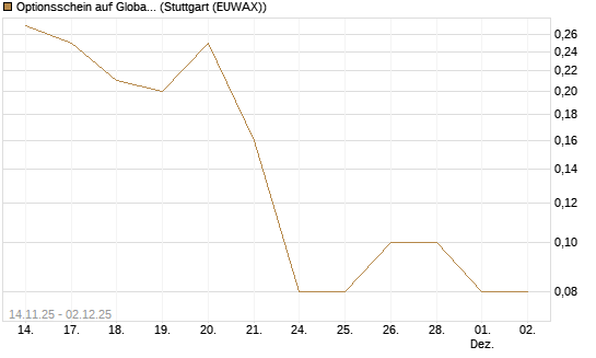 Optionsschein auf Global X Uranium ETF [Goldman Sachs Bank Europe SE] Chart