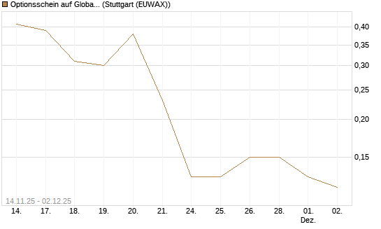 Optionsschein auf Global X Uranium ETF [Goldman Sachs Bank Europe SE] Chart