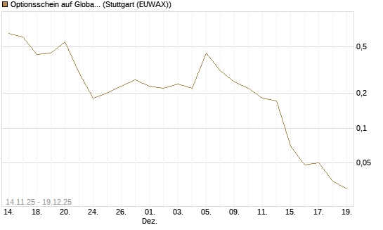 Optionsschein auf Global X Uranium ETF [Goldman Sachs Bank Europe SE] Chart